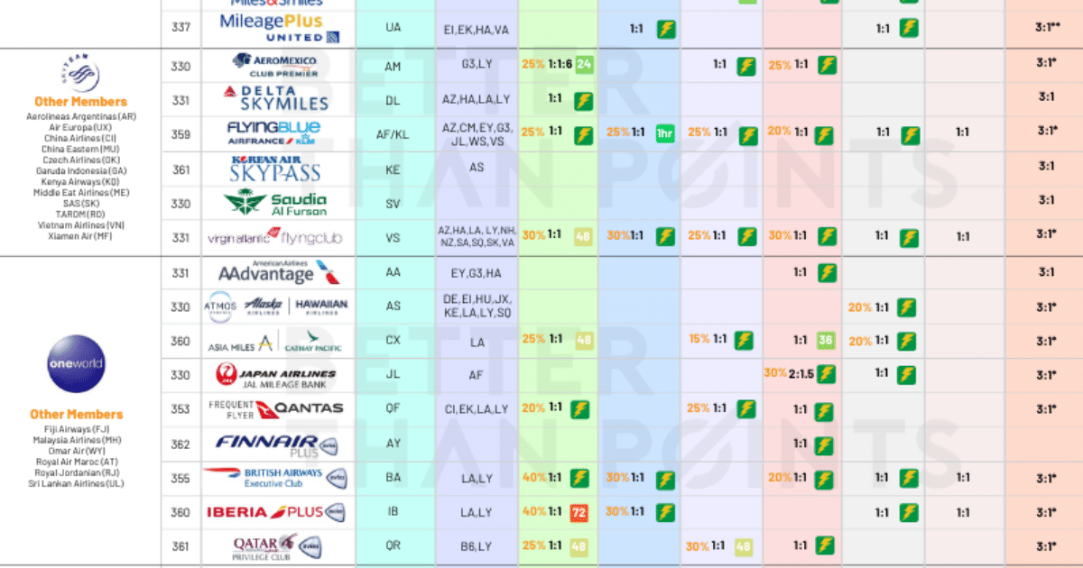 Transfer Partner Matrix Sheet - Better Than Points